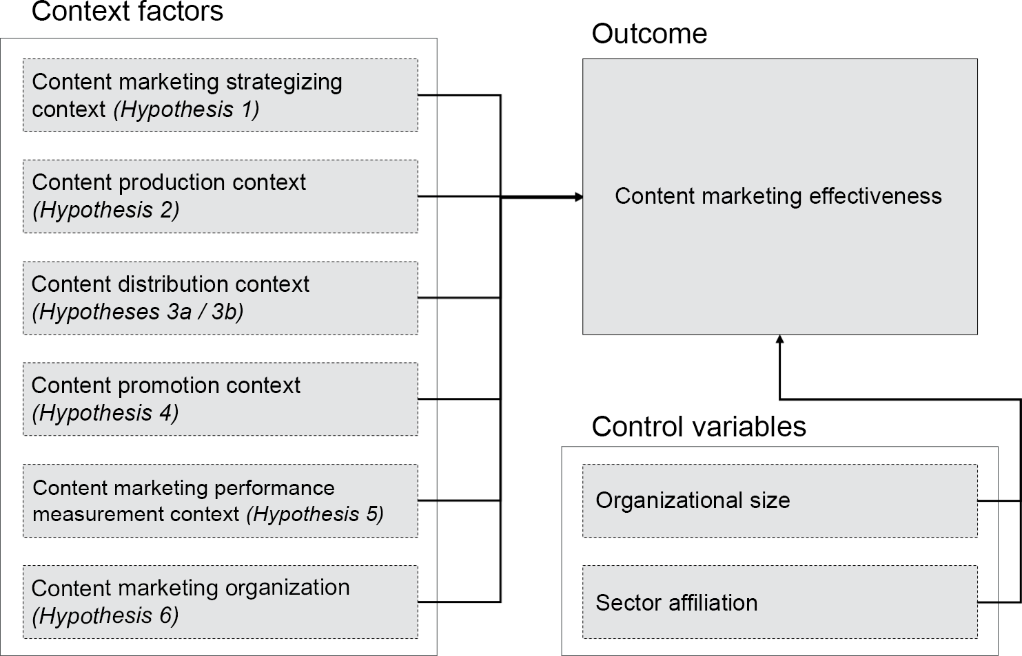 Determinants of content marketing effectiveness